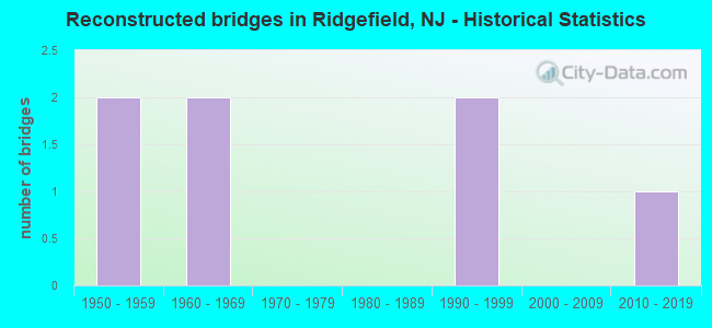 Reconstructed bridges in Ridgefield, NJ - Historical Statistics