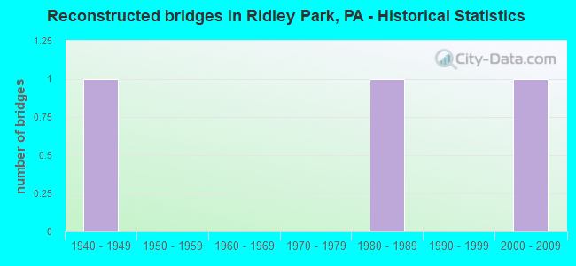 Reconstructed bridges in Ridley Park, PA - Historical Statistics