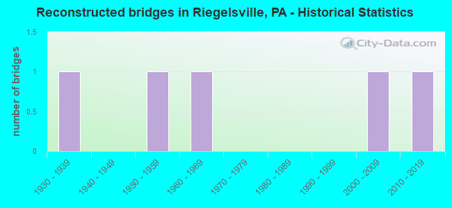 Reconstructed bridges in Riegelsville, PA - Historical Statistics
