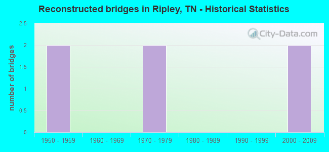 Reconstructed bridges in Ripley, TN - Historical Statistics