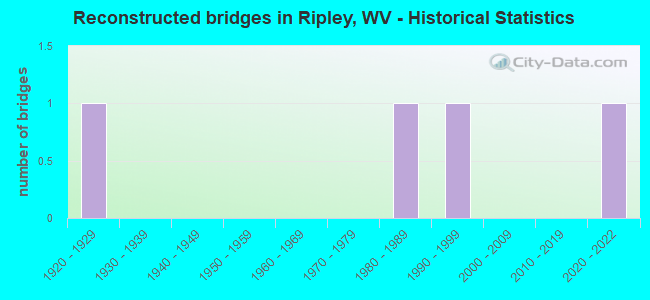 Reconstructed bridges in Ripley, WV - Historical Statistics