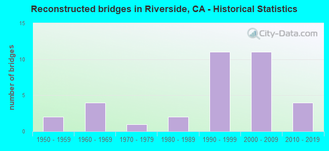 Reconstructed bridges in Riverside, CA - Historical Statistics