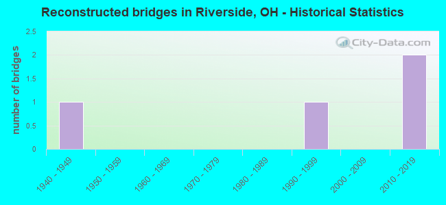 Reconstructed bridges in Riverside, OH - Historical Statistics
