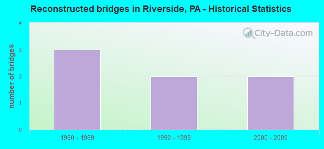Reconstructed bridges in Riverside, PA - Historical Statistics