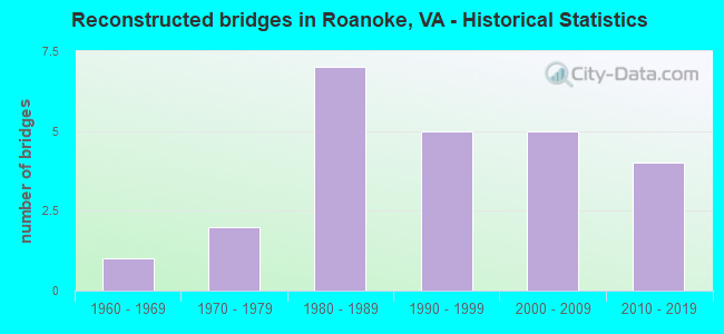 Reconstructed bridges in Roanoke, VA - Historical Statistics