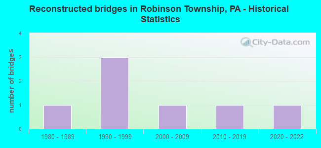 Reconstructed bridges in Robinson Township, PA - Historical Statistics