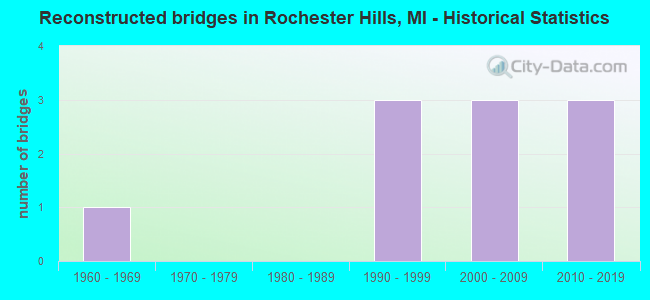 Reconstructed bridges in Rochester Hills, MI - Historical Statistics