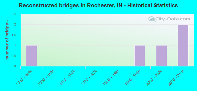 Reconstructed bridges in Rochester, IN - Historical Statistics