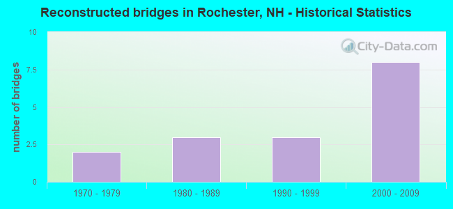 Reconstructed bridges in Rochester, NH - Historical Statistics
