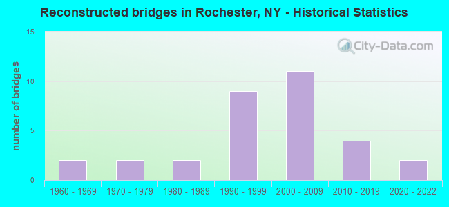 Reconstructed bridges in Rochester, NY - Historical Statistics
