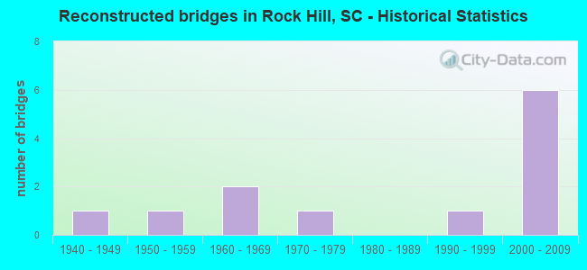 Reconstructed bridges in Rock Hill, SC - Historical Statistics