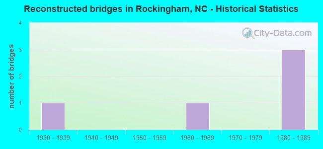 Reconstructed bridges in Rockingham, NC - Historical Statistics