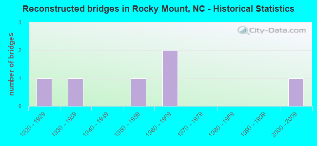 Reconstructed bridges in Rocky Mount, NC - Historical Statistics