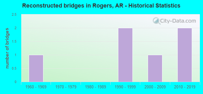 Reconstructed bridges in Rogers, AR - Historical Statistics
