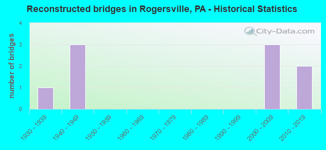 Reconstructed bridges in Rogersville, PA - Historical Statistics