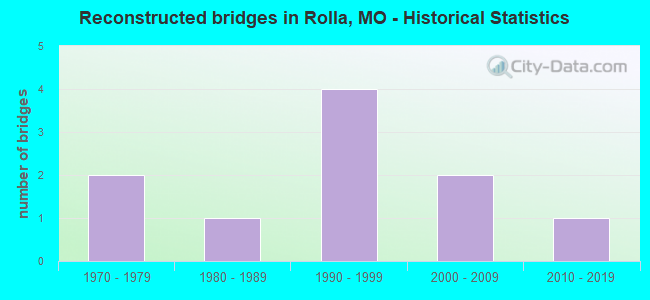 Reconstructed bridges in Rolla, MO - Historical Statistics