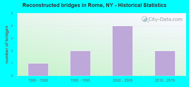 Reconstructed bridges in Rome, NY - Historical Statistics