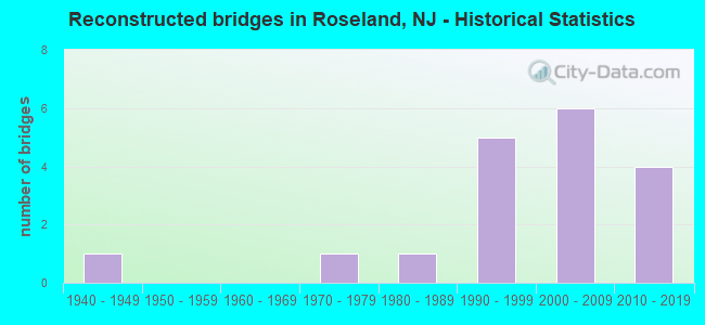 Reconstructed bridges in Roseland, NJ - Historical Statistics