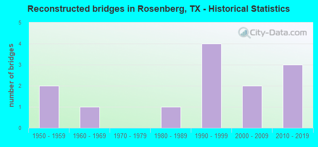 Reconstructed bridges in Rosenberg, TX - Historical Statistics