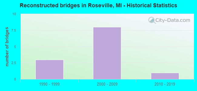 Reconstructed bridges in Roseville, MI - Historical Statistics