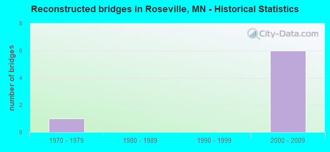 Reconstructed bridges in Roseville, MN - Historical Statistics