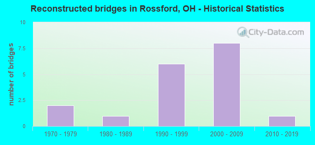 Reconstructed bridges in Rossford, OH - Historical Statistics