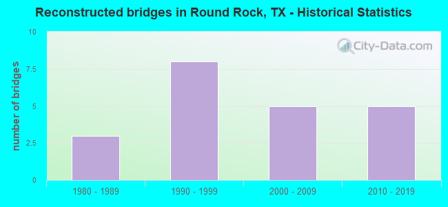 Reconstructed bridges in Round Rock, TX - Historical Statistics