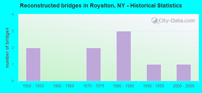Reconstructed bridges in Royalton, NY - Historical Statistics