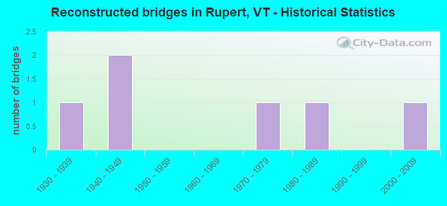 Reconstructed bridges in Rupert, VT - Historical Statistics
