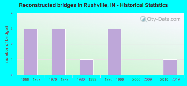 Reconstructed bridges in Rushville, IN - Historical Statistics