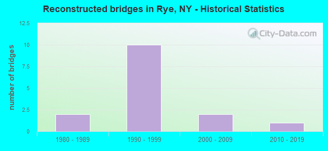 Reconstructed bridges in Rye, NY - Historical Statistics