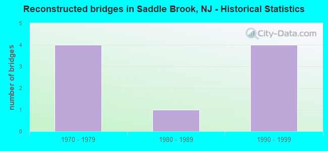 Reconstructed bridges in Saddle Brook, NJ - Historical Statistics