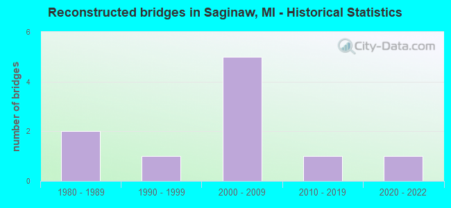 Reconstructed bridges in Saginaw, MI - Historical Statistics