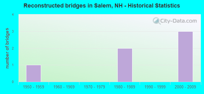 Reconstructed bridges in Salem, NH - Historical Statistics
