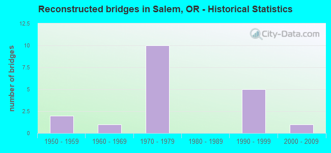 Reconstructed bridges in Salem, OR - Historical Statistics