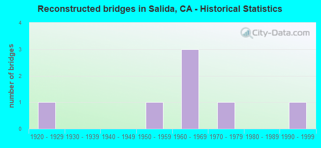 Reconstructed bridges in Salida, CA - Historical Statistics
