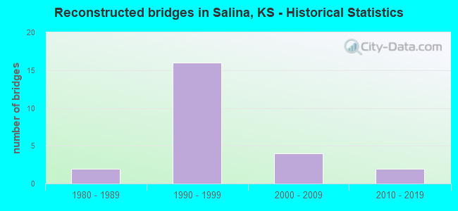 Reconstructed bridges in Salina, KS - Historical Statistics