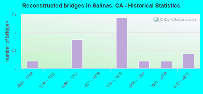Reconstructed bridges in Salinas, CA - Historical Statistics