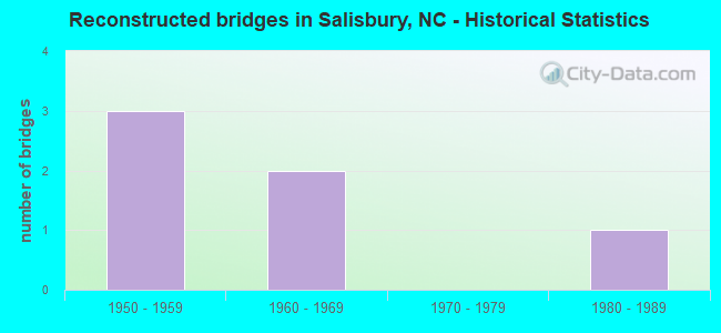 Reconstructed bridges in Salisbury, NC - Historical Statistics