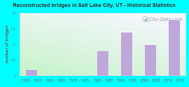 Reconstructed bridges in Salt Lake City, UT - Historical Statistics