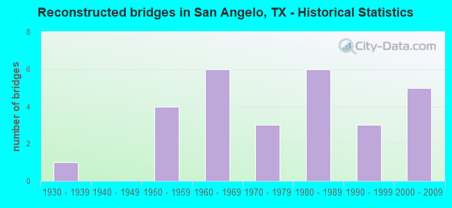 Reconstructed bridges in San Angelo, TX - Historical Statistics