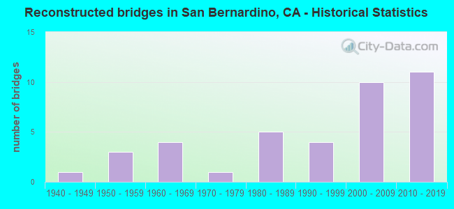 Reconstructed bridges in San Bernardino, CA - Historical Statistics