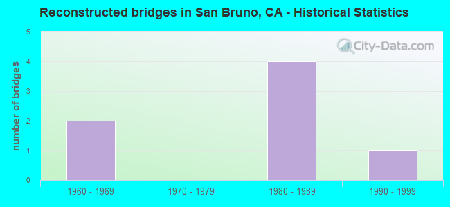 Reconstructed bridges in San Bruno, CA - Historical Statistics