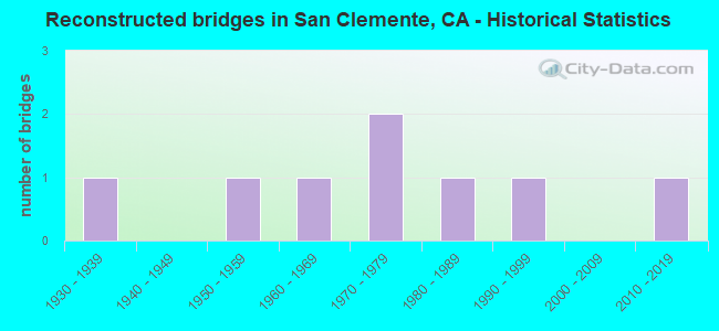Reconstructed bridges in San Clemente, CA - Historical Statistics