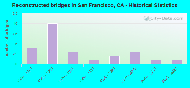 Reconstructed bridges in San Francisco, CA - Historical Statistics
