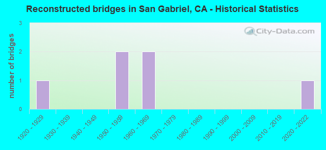 Reconstructed bridges in San Gabriel, CA - Historical Statistics