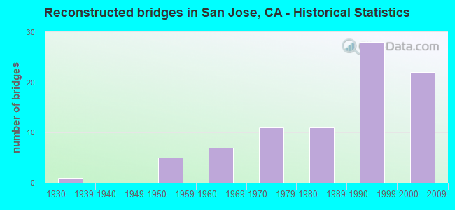 Reconstructed bridges in San Jose, CA - Historical Statistics