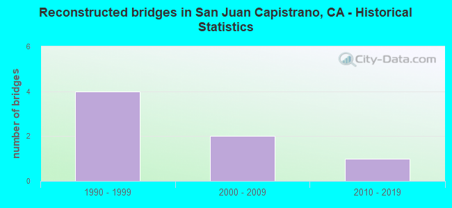 Reconstructed bridges in San Juan Capistrano, CA - Historical Statistics