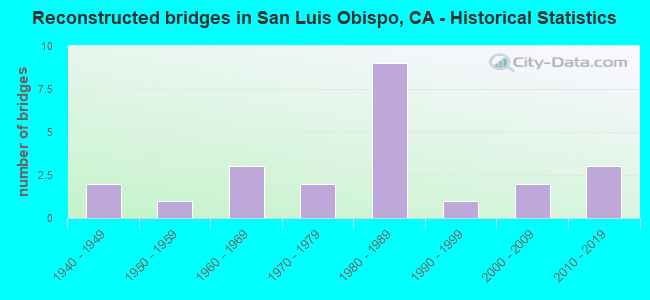 Reconstructed bridges in San Luis Obispo, CA - Historical Statistics