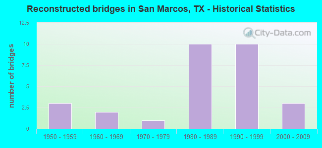 Reconstructed bridges in San Marcos, TX - Historical Statistics